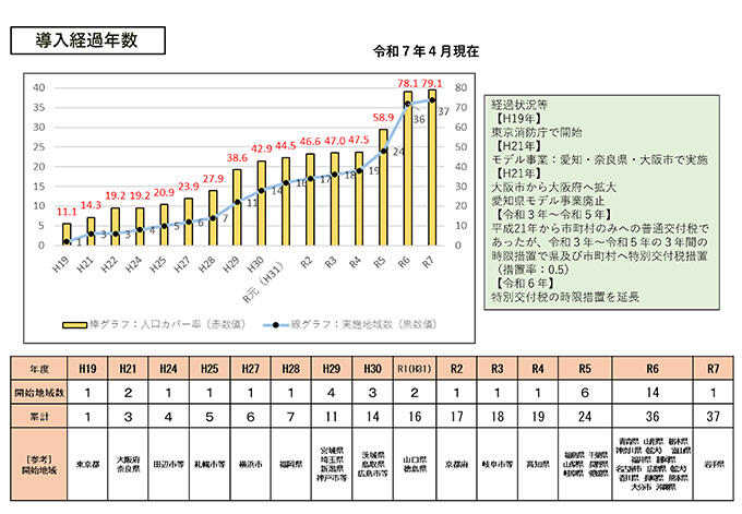 導入経過年数